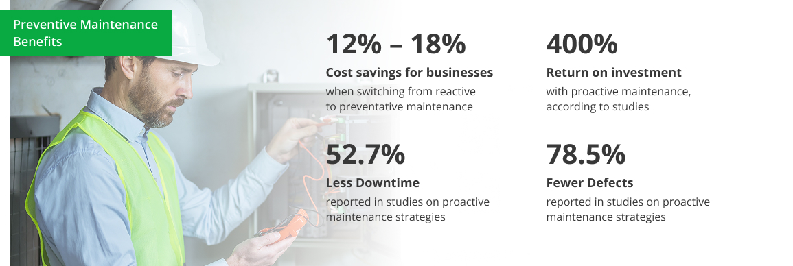 Graphic showing preventative maintenance ROI statistics